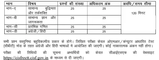 CISF Constable Fireman Syllabus Pdf In Hindi