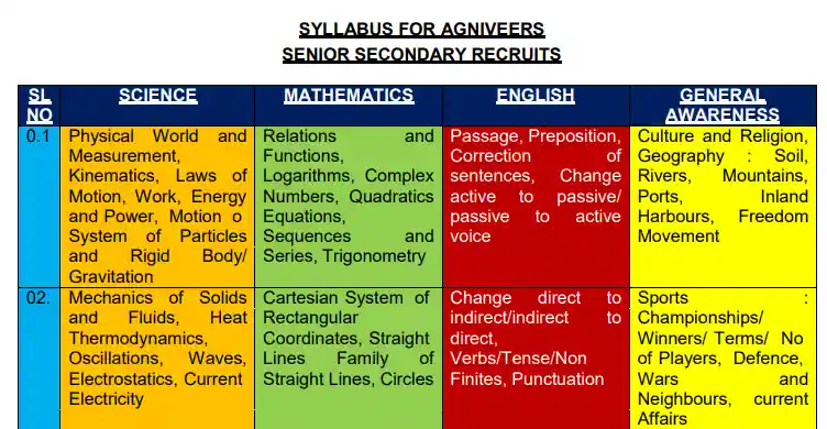Indian Navy SSR Syllabus Pdf In Hindi